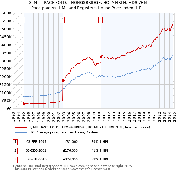 3, MILL RACE FOLD, THONGSBRIDGE, HOLMFIRTH, HD9 7HN: Price paid vs HM Land Registry's House Price Index