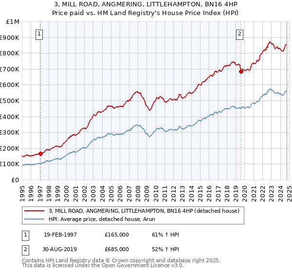 3, MILL ROAD, ANGMERING, LITTLEHAMPTON, BN16 4HP: Price paid vs HM Land Registry's House Price Index