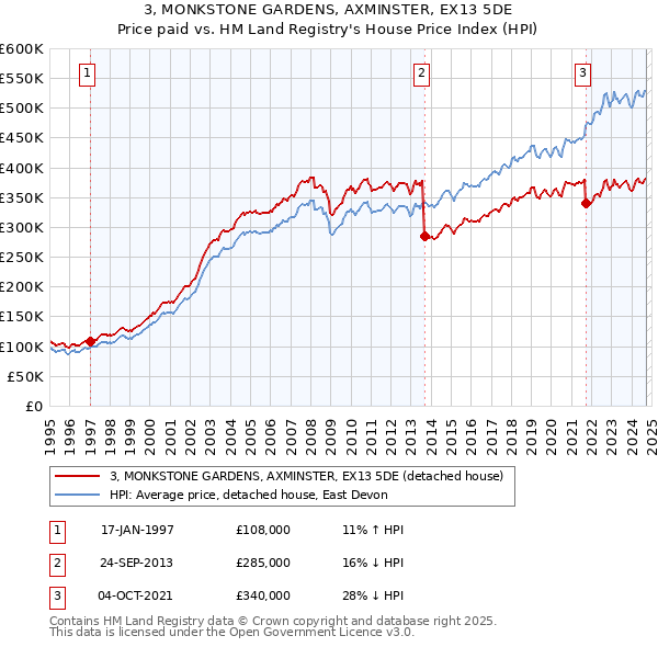 3, MONKSTONE GARDENS, AXMINSTER, EX13 5DE: Price paid vs HM Land Registry's House Price Index