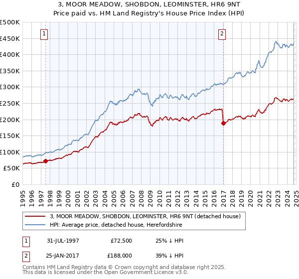 3, MOOR MEADOW, SHOBDON, LEOMINSTER, HR6 9NT: Price paid vs HM Land Registry's House Price Index