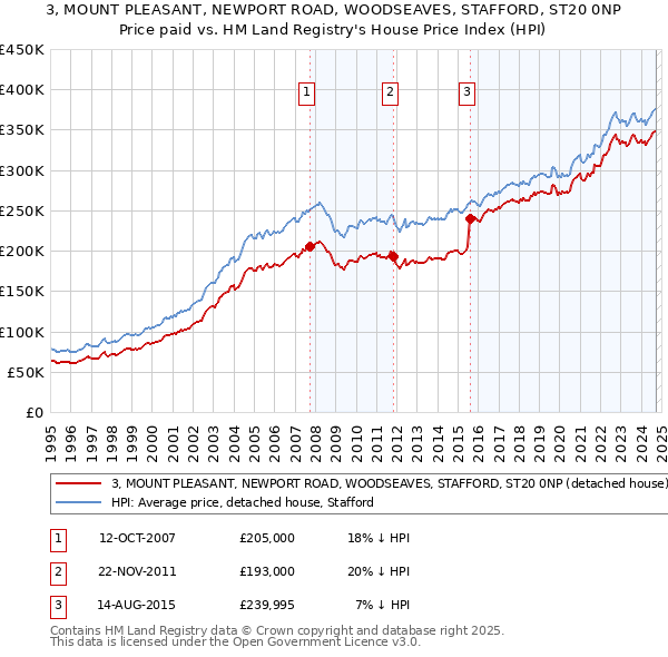 3, MOUNT PLEASANT, NEWPORT ROAD, WOODSEAVES, STAFFORD, ST20 0NP: Price paid vs HM Land Registry's House Price Index