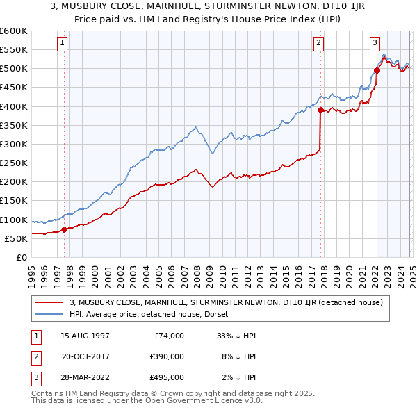 3, MUSBURY CLOSE, MARNHULL, STURMINSTER NEWTON, DT10 1JR: Price paid vs HM Land Registry's House Price Index