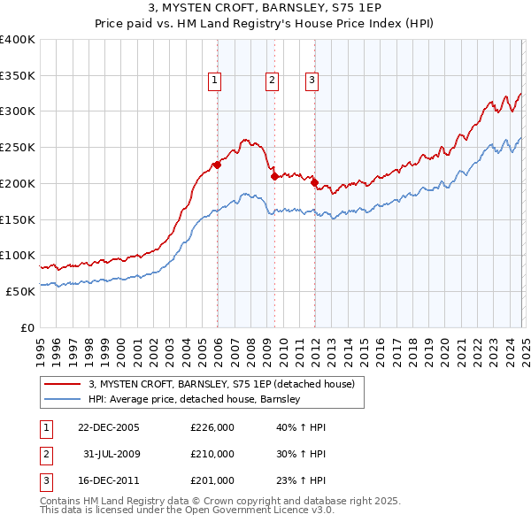 3, MYSTEN CROFT, BARNSLEY, S75 1EP: Price paid vs HM Land Registry's House Price Index