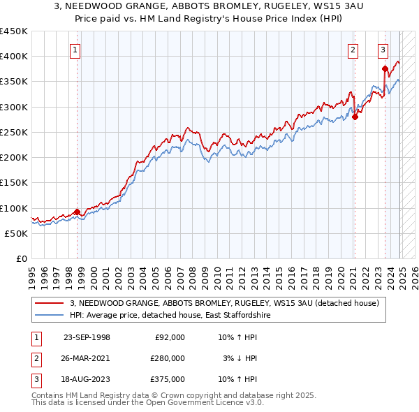 3, NEEDWOOD GRANGE, ABBOTS BROMLEY, RUGELEY, WS15 3AU: Price paid vs HM Land Registry's House Price Index