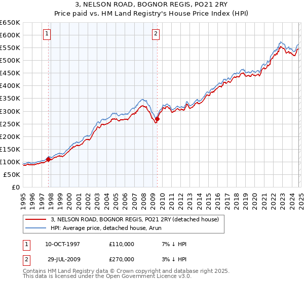 3, NELSON ROAD, BOGNOR REGIS, PO21 2RY: Price paid vs HM Land Registry's House Price Index