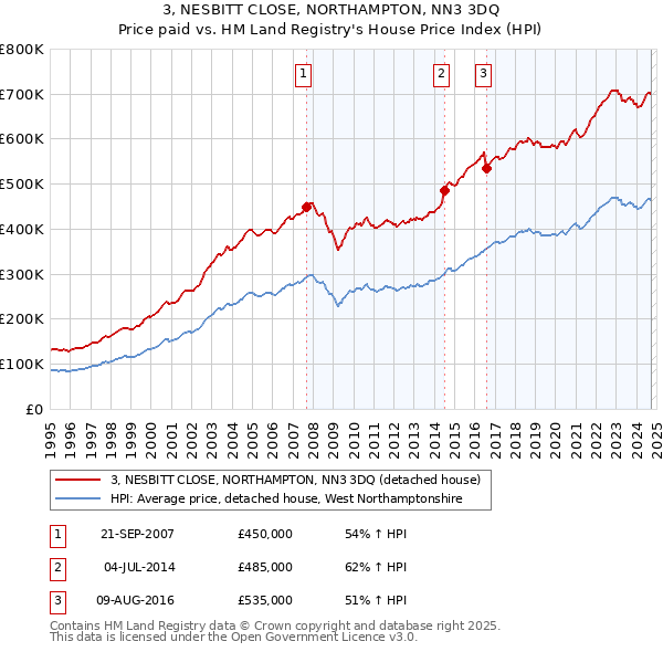 3, NESBITT CLOSE, NORTHAMPTON, NN3 3DQ: Price paid vs HM Land Registry's House Price Index