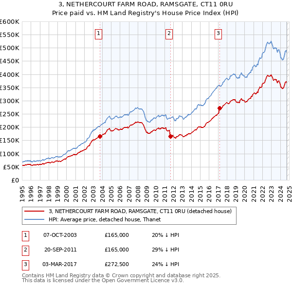 3, NETHERCOURT FARM ROAD, RAMSGATE, CT11 0RU: Price paid vs HM Land Registry's House Price Index