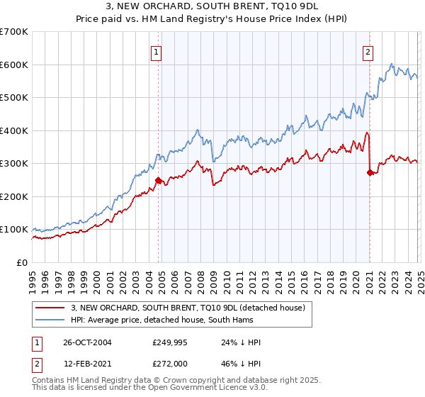 3, NEW ORCHARD, SOUTH BRENT, TQ10 9DL: Price paid vs HM Land Registry's House Price Index