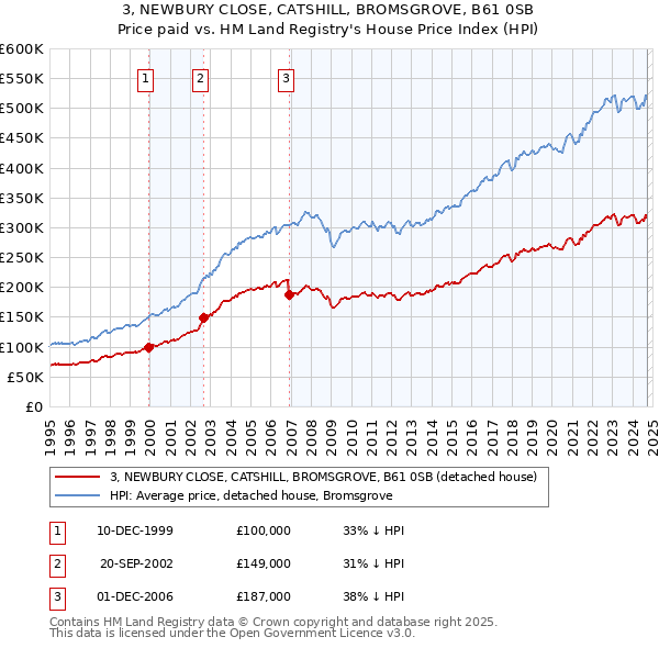 3, NEWBURY CLOSE, CATSHILL, BROMSGROVE, B61 0SB: Price paid vs HM Land Registry's House Price Index