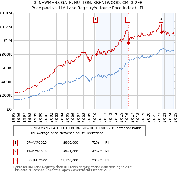 3, NEWMANS GATE, HUTTON, BRENTWOOD, CM13 2FB: Price paid vs HM Land Registry's House Price Index