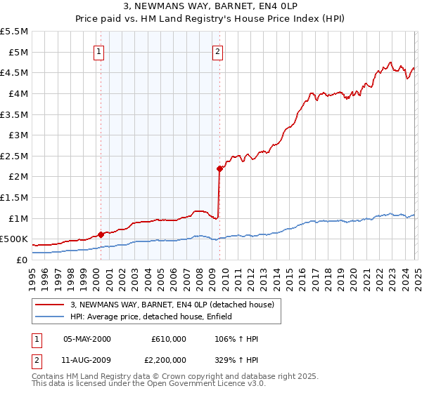 3, NEWMANS WAY, BARNET, EN4 0LP: Price paid vs HM Land Registry's House Price Index