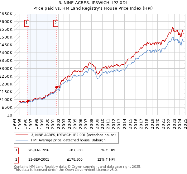 3, NINE ACRES, IPSWICH, IP2 0DL: Price paid vs HM Land Registry's House Price Index