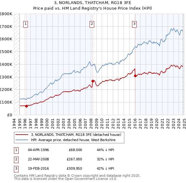 3, NORLANDS, THATCHAM, RG18 3FE: Price paid vs HM Land Registry's House Price Index