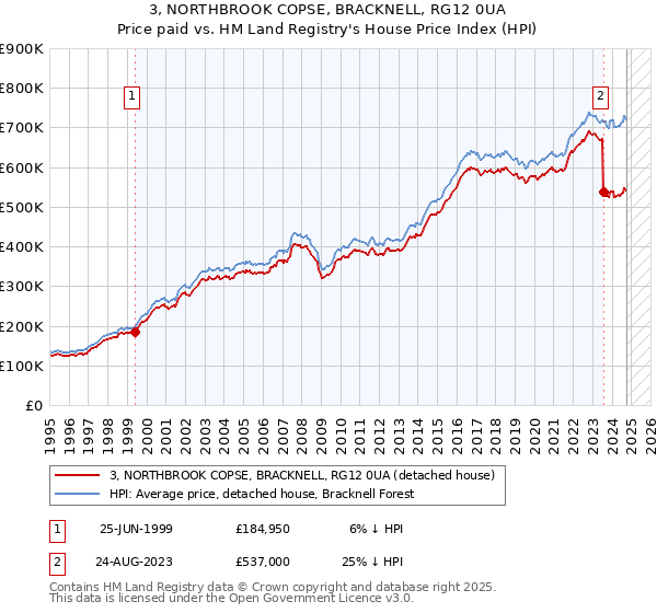 3, NORTHBROOK COPSE, BRACKNELL, RG12 0UA: Price paid vs HM Land Registry's House Price Index