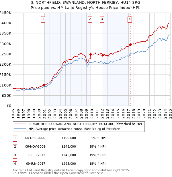 3, NORTHFIELD, SWANLAND, NORTH FERRIBY, HU14 3RG: Price paid vs HM Land Registry's House Price Index