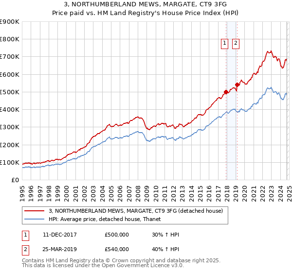 3, NORTHUMBERLAND MEWS, MARGATE, CT9 3FG: Price paid vs HM Land Registry's House Price Index