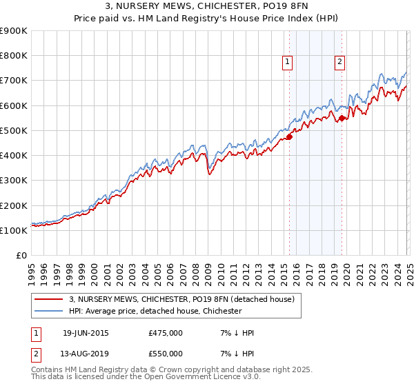 3, NURSERY MEWS, CHICHESTER, PO19 8FN: Price paid vs HM Land Registry's House Price Index