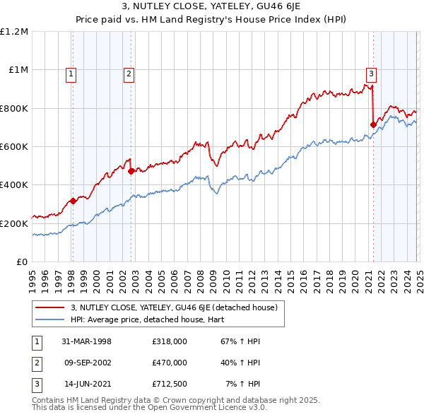 3, NUTLEY CLOSE, YATELEY, GU46 6JE: Price paid vs HM Land Registry's House Price Index