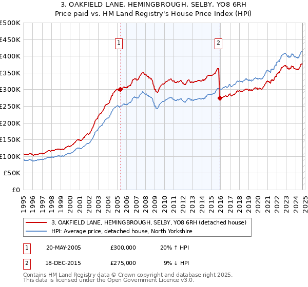 3, OAKFIELD LANE, HEMINGBROUGH, SELBY, YO8 6RH: Price paid vs HM Land Registry's House Price Index