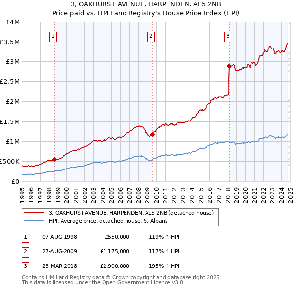 3, OAKHURST AVENUE, HARPENDEN, AL5 2NB: Price paid vs HM Land Registry's House Price Index