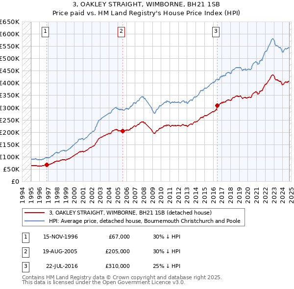 3, OAKLEY STRAIGHT, WIMBORNE, BH21 1SB: Price paid vs HM Land Registry's House Price Index