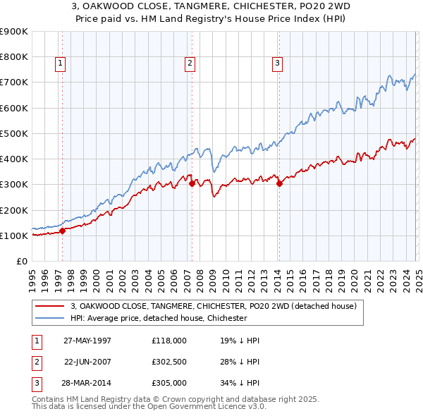 3, OAKWOOD CLOSE, TANGMERE, CHICHESTER, PO20 2WD: Price paid vs HM Land Registry's House Price Index