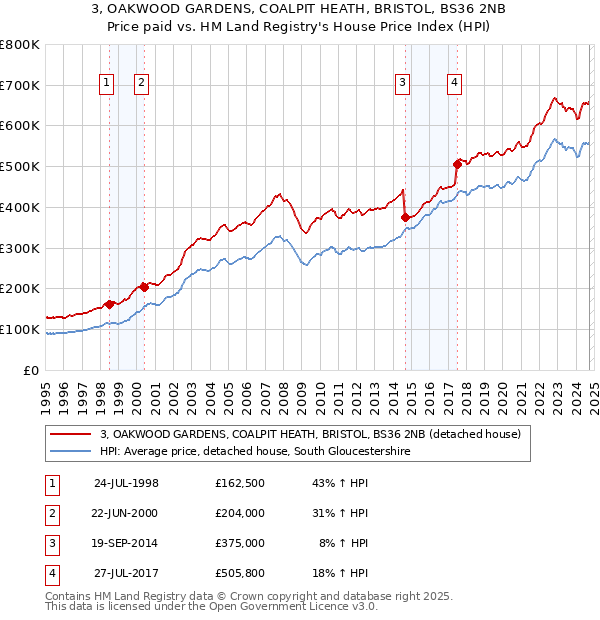 3, OAKWOOD GARDENS, COALPIT HEATH, BRISTOL, BS36 2NB: Price paid vs HM Land Registry's House Price Index