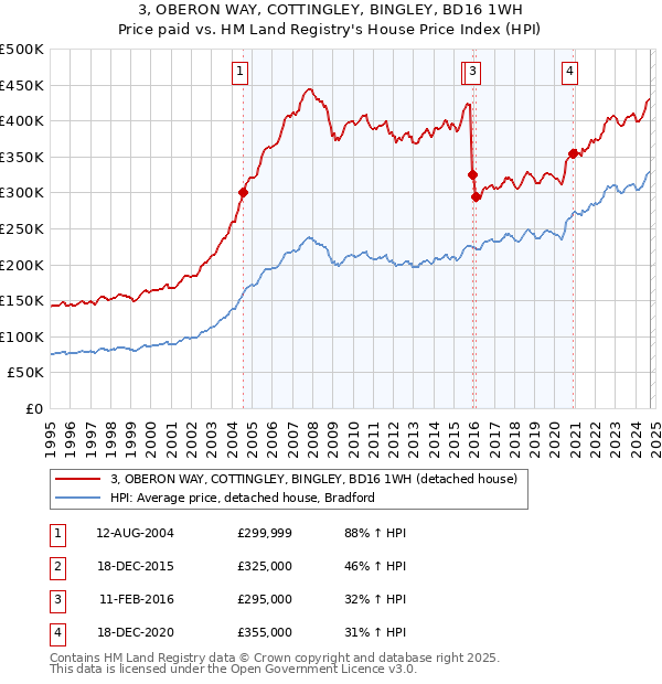 3, OBERON WAY, COTTINGLEY, BINGLEY, BD16 1WH: Price paid vs HM Land Registry's House Price Index