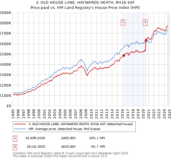 3, OLD HOUSE LANE, HAYWARDS HEATH, RH16 4XF: Price paid vs HM Land Registry's House Price Index