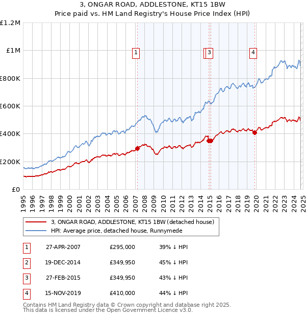 3, ONGAR ROAD, ADDLESTONE, KT15 1BW: Price paid vs HM Land Registry's House Price Index