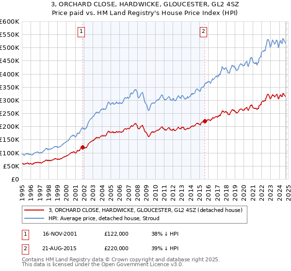 3, ORCHARD CLOSE, HARDWICKE, GLOUCESTER, GL2 4SZ: Price paid vs HM Land Registry's House Price Index