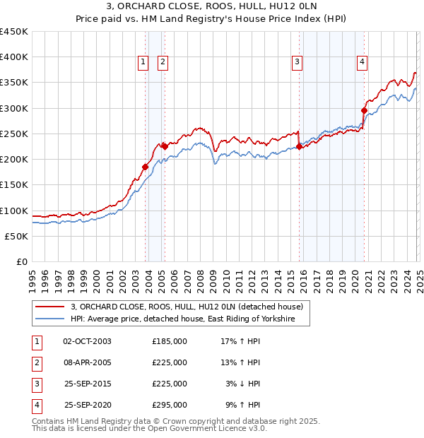 3, ORCHARD CLOSE, ROOS, HULL, HU12 0LN: Price paid vs HM Land Registry's House Price Index