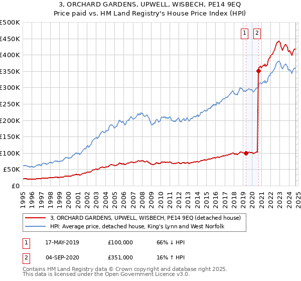 3, ORCHARD GARDENS, UPWELL, WISBECH, PE14 9EQ: Price paid vs HM Land Registry's House Price Index