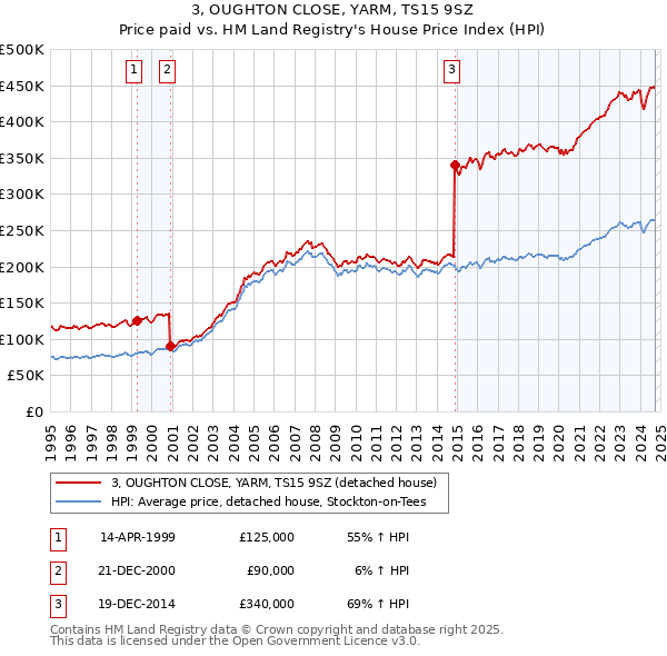 3, OUGHTON CLOSE, YARM, TS15 9SZ: Price paid vs HM Land Registry's House Price Index