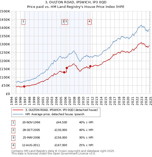 3, OULTON ROAD, IPSWICH, IP3 0QD: Price paid vs HM Land Registry's House Price Index