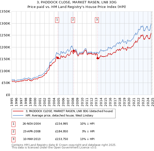 3, PADDOCK CLOSE, MARKET RASEN, LN8 3DG: Price paid vs HM Land Registry's House Price Index