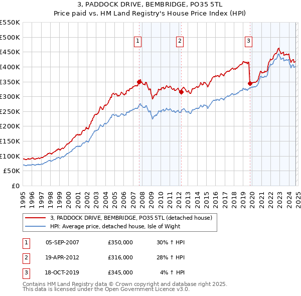 3, PADDOCK DRIVE, BEMBRIDGE, PO35 5TL: Price paid vs HM Land Registry's House Price Index