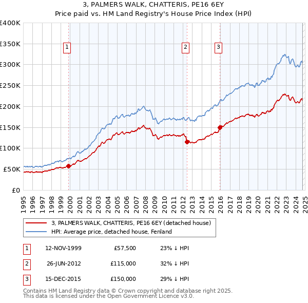 3, PALMERS WALK, CHATTERIS, PE16 6EY: Price paid vs HM Land Registry's House Price Index