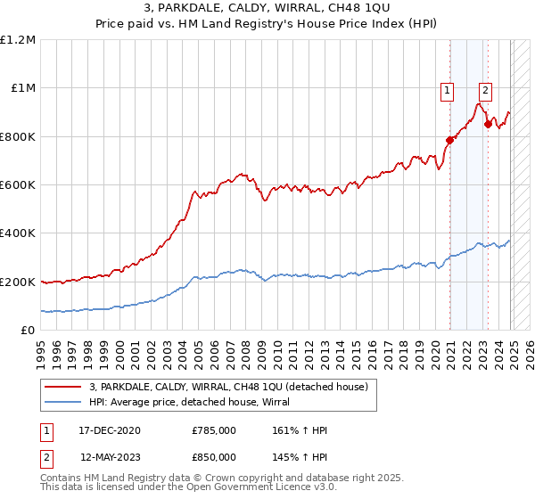 3, PARKDALE, CALDY, WIRRAL, CH48 1QU: Price paid vs HM Land Registry's House Price Index