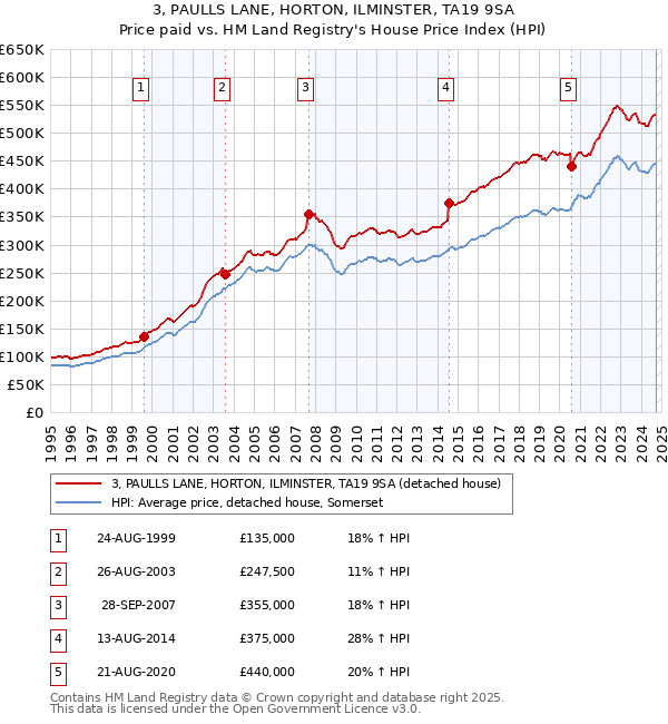 3, PAULLS LANE, HORTON, ILMINSTER, TA19 9SA: Price paid vs HM Land Registry's House Price Index