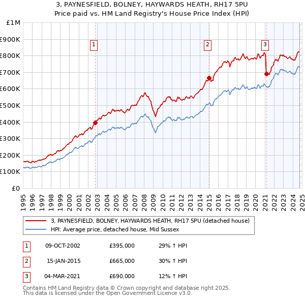 3, PAYNESFIELD, BOLNEY, HAYWARDS HEATH, RH17 5PU: Price paid vs HM Land Registry's House Price Index