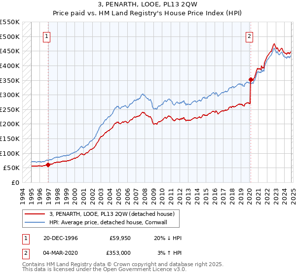 3, PENARTH, LOOE, PL13 2QW: Price paid vs HM Land Registry's House Price Index