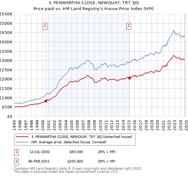 3, PENWARTHA CLOSE, NEWQUAY, TR7 3JQ: Price paid vs HM Land Registry's House Price Index