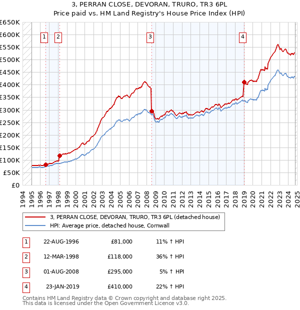 3, PERRAN CLOSE, DEVORAN, TRURO, TR3 6PL: Price paid vs HM Land Registry's House Price Index