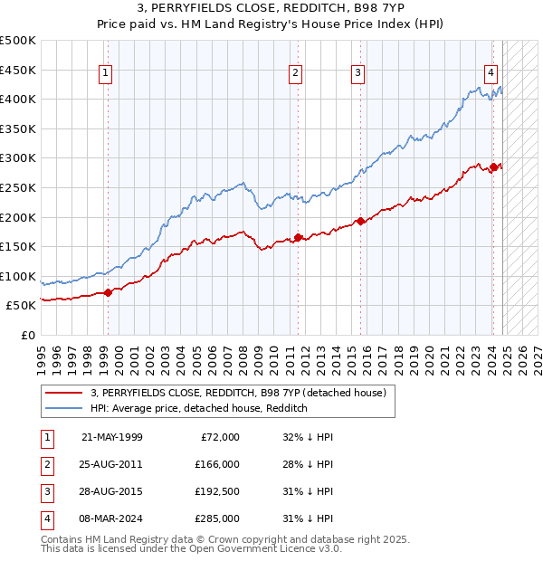 3, PERRYFIELDS CLOSE, REDDITCH, B98 7YP: Price paid vs HM Land Registry's House Price Index