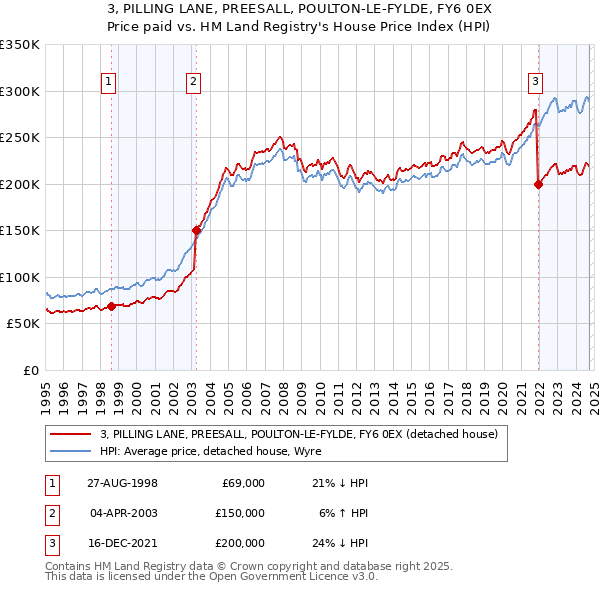 3, PILLING LANE, PREESALL, POULTON-LE-FYLDE, FY6 0EX: Price paid vs HM Land Registry's House Price Index