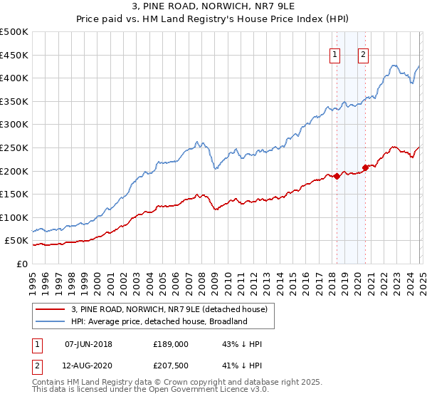 3, PINE ROAD, NORWICH, NR7 9LE: Price paid vs HM Land Registry's House Price Index