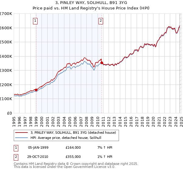 3, PINLEY WAY, SOLIHULL, B91 3YG: Price paid vs HM Land Registry's House Price Index