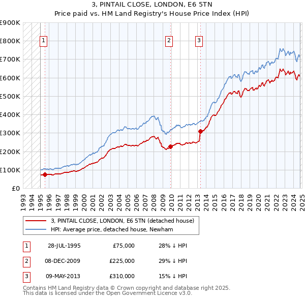 3, PINTAIL CLOSE, LONDON, E6 5TN: Price paid vs HM Land Registry's House Price Index