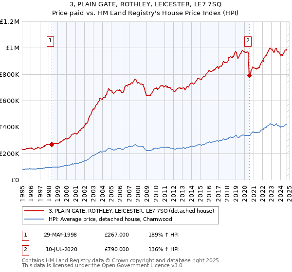 3, PLAIN GATE, ROTHLEY, LEICESTER, LE7 7SQ: Price paid vs HM Land Registry's House Price Index